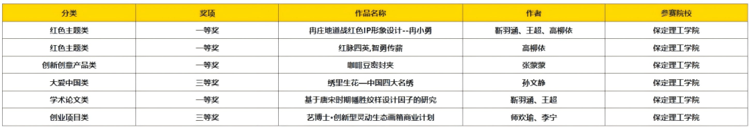 以赛促创显成效！保定理工学院师生团队闪耀中国好创意大赛