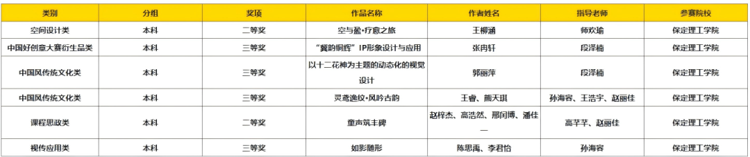 以赛促创显成效！保定理工学院师生团队闪耀中国好创意大赛