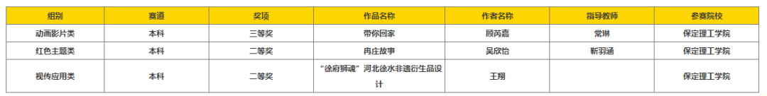 以赛促创显成效！保定理工学院师生团队闪耀中国好创意大赛