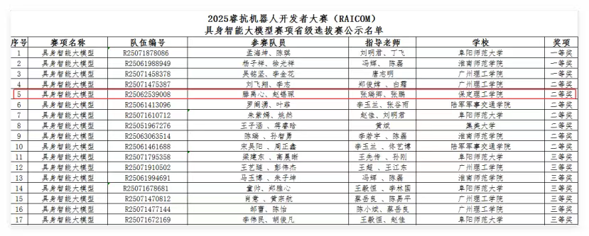 保定理工学院学生团队在2025年睿抗机器人开发者大赛省赛中荣获二等奖