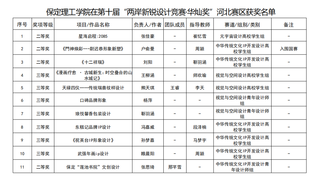 凝心聚力创佳绩 以赛促学展风采——保定理工学院省级赛事成果丰硕