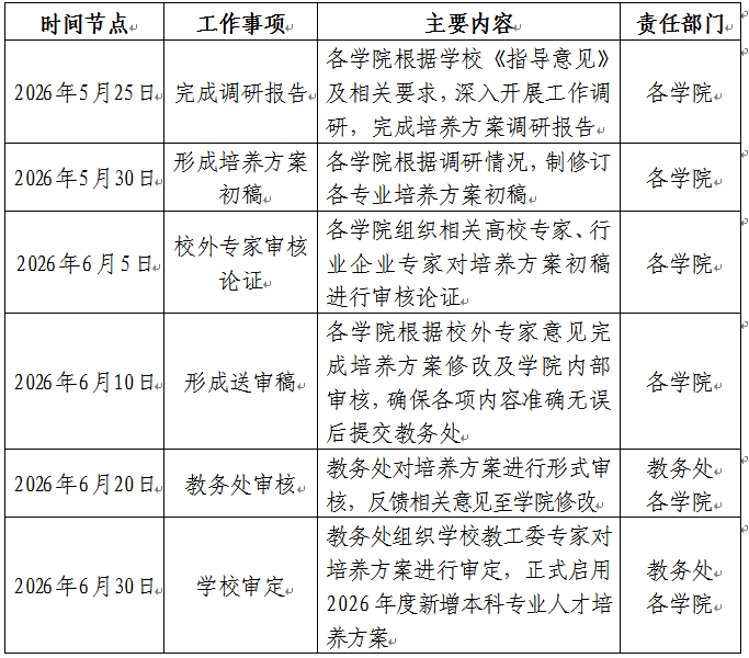 保定理工学院关于做好2026年新增本科专业人才培养方案制定工作的通知