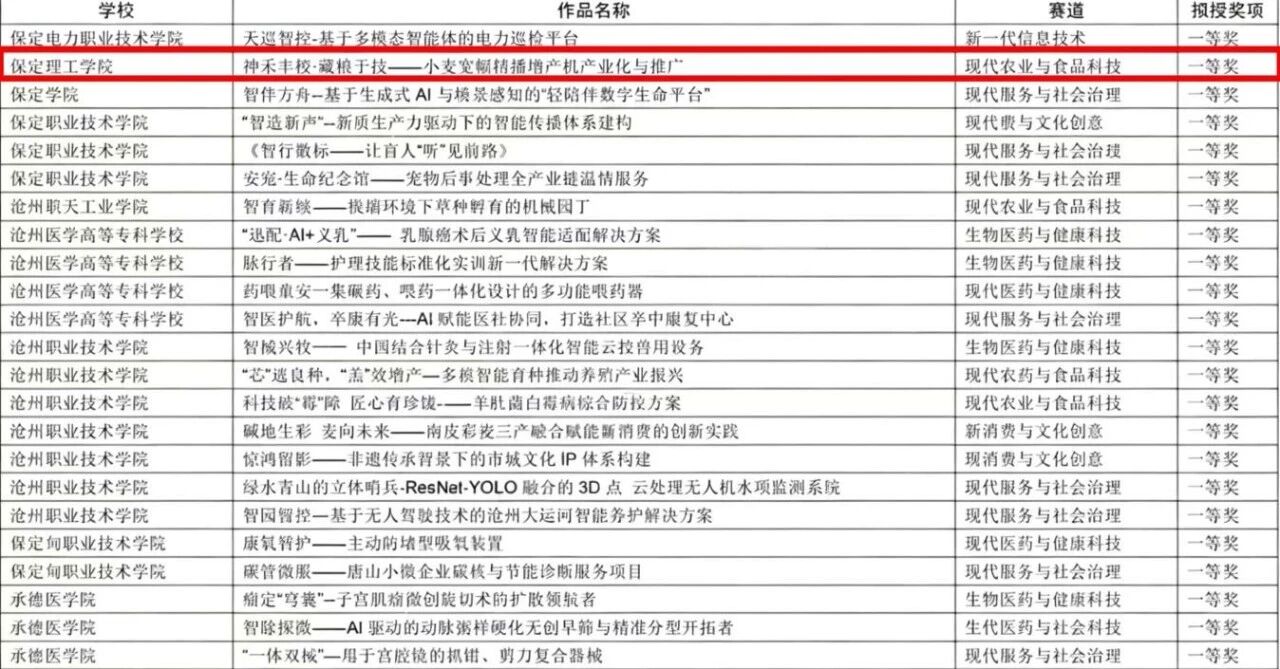 保定理工学院在第十五届“挑战杯”河北省大学生创业计划竞赛斩获16项荣誉