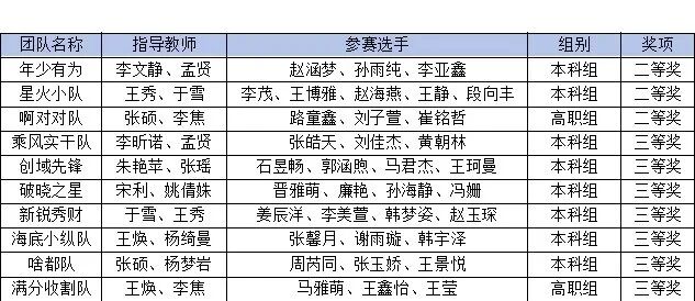 【榜样引领】国家级二等奖+3‼️三等奖+7‼️三等奖+14‼️！保定理工学院在2026年全国高校商业精英挑战赛获佳绩