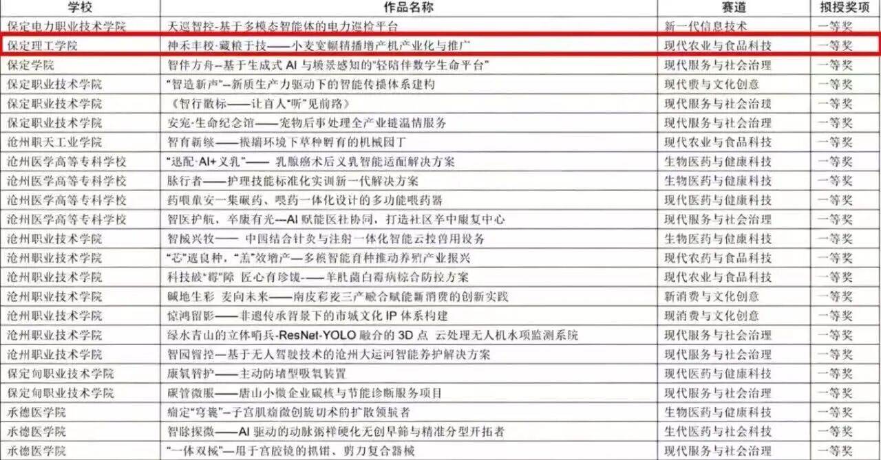 【榜样引领】一等奖+1‼️二等奖+3‼️三等奖+12‼️！保定理工学院在第十五届“挑战杯”河北省大学生创业计划竞赛斩获16项荣誉！