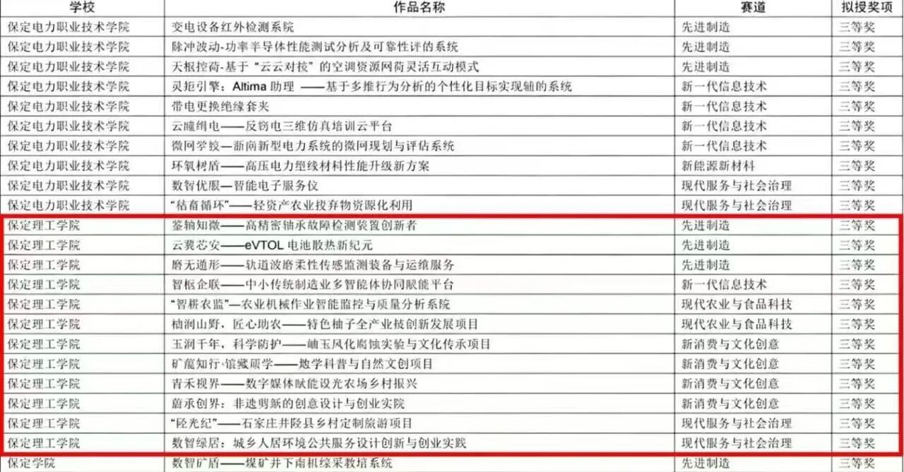 【榜样引领】一等奖+1‼️二等奖+3‼️三等奖+12‼️！保定理工学院在第十五届“挑战杯”河北省大学生创业计划竞赛斩获16项荣誉！