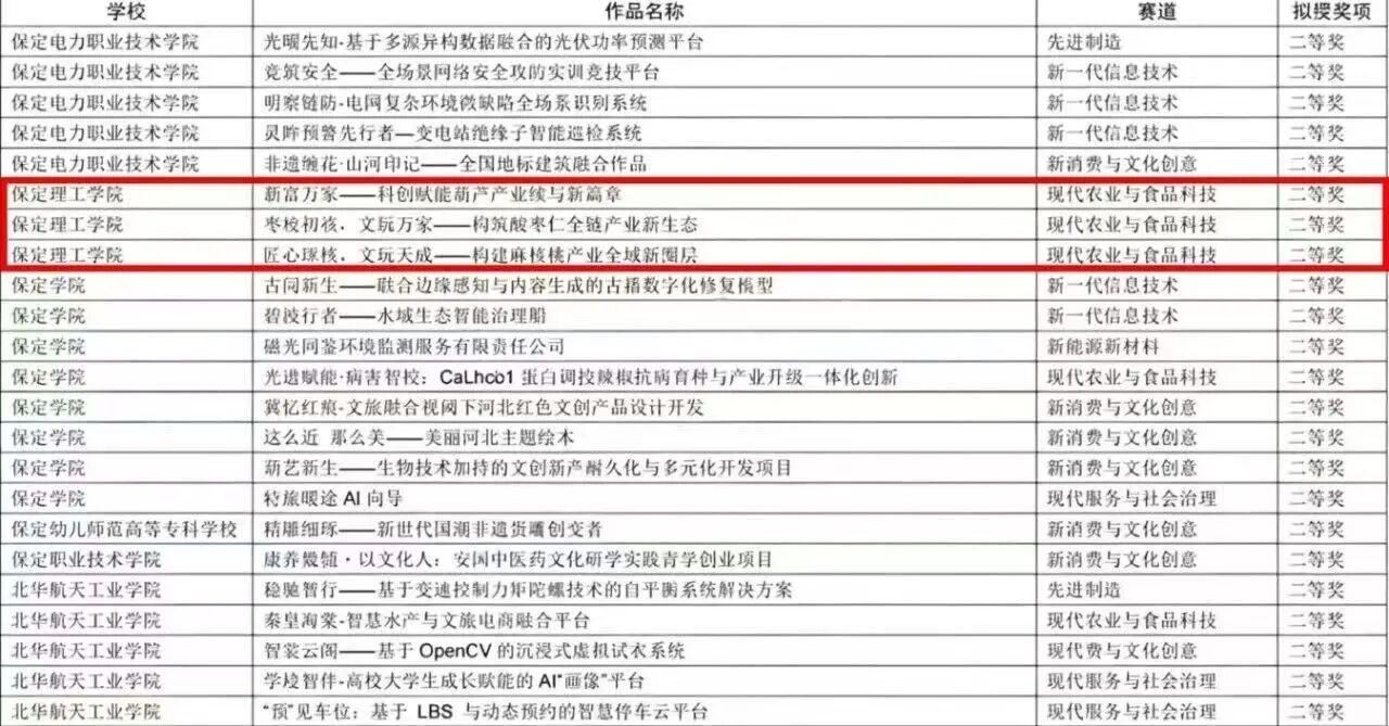 【榜样引领】一等奖+1‼️二等奖+3‼️三等奖+12‼️！保定理工学院在第十五届“挑战杯”河北省大学生创业计划竞赛斩获16项荣誉！
