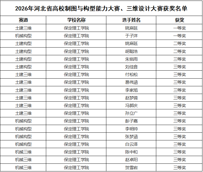 【榜样引领】一等奖+2‼️二等奖+2‼️三等奖+15‼️！保定理工学院在2026年河北省高校制图与构型能力大赛、三维设计大赛斩获佳绩！