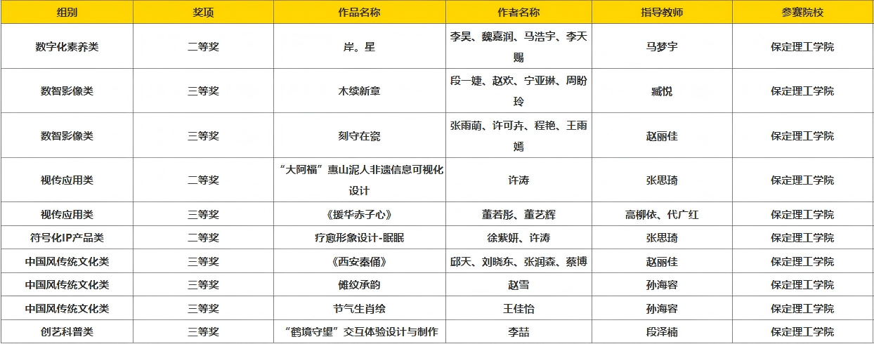34项荣誉！保定理工学院在第20届中国好创意暨全国数字艺术设计大赛中获佳绩